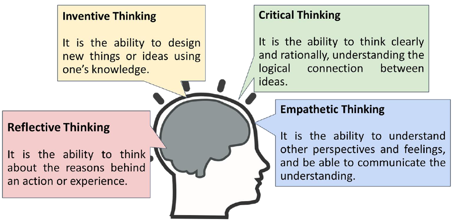 A diagram of the RICE framework showing the 4 thinking